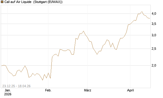 Call auf Air Liquide [Morgan Stanley & Co. Int. plc] Chart