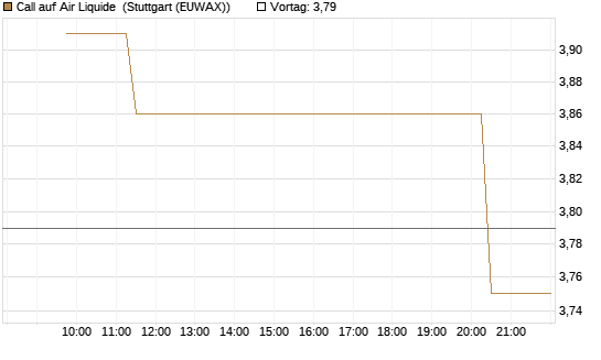 Call auf Air Liquide [Morgan Stanley & Co. Int. plc] Chart