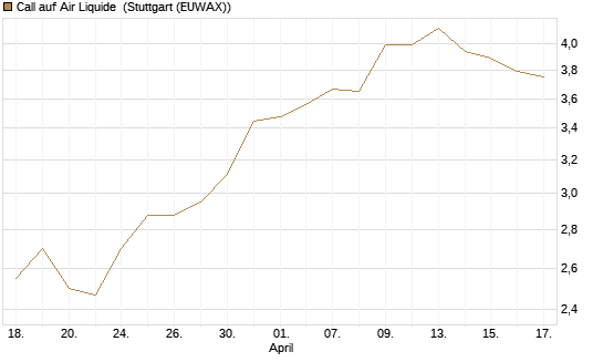 Call auf Air Liquide [Morgan Stanley & Co. Int. plc] Chart