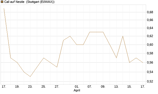 Call auf Nestle [Morgan Stanley & Co. Int. plc] Chart