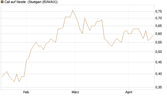 Call auf Nestle [Morgan Stanley & Co. Int. plc] Chart