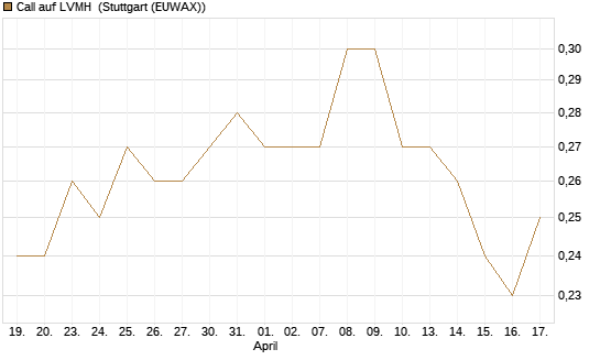 Call auf LVMH [Morgan Stanley & Co. Int. plc] Chart