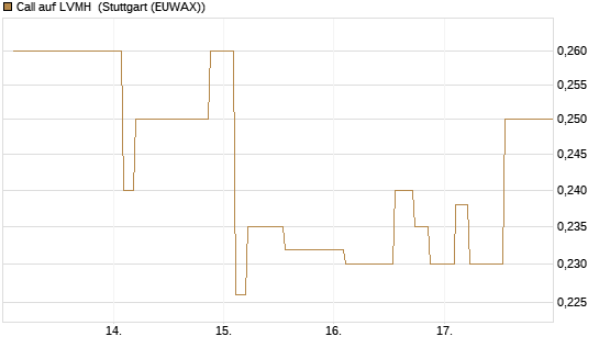 Call auf LVMH [Morgan Stanley & Co. Int. plc] Chart