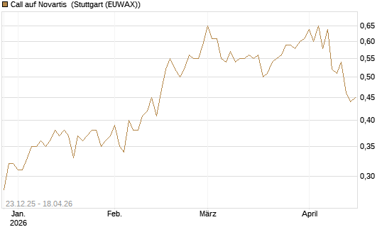 Call auf Novartis [Morgan Stanley & Co. Int. plc] Chart