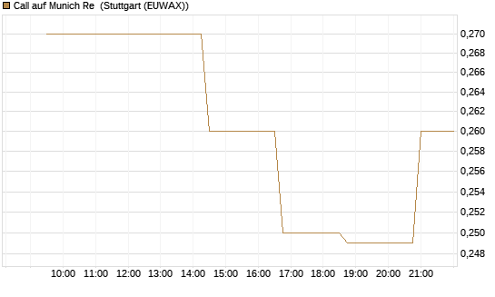 Call auf Munich Re [Morgan Stanley & Co. Int. plc] Chart