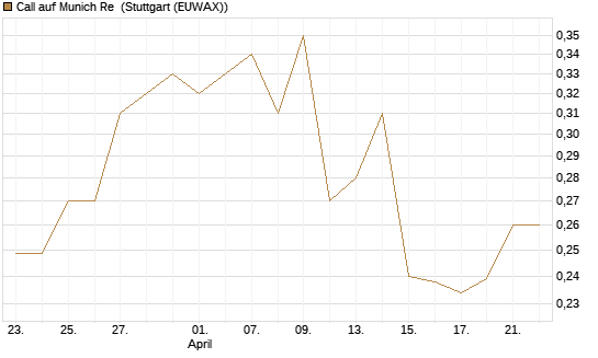 Call auf Munich Re [Morgan Stanley & Co. Int. plc] Chart