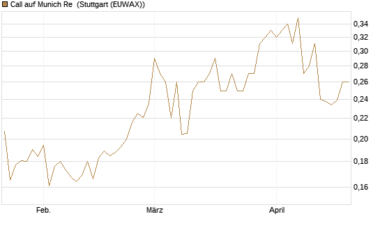 Call auf Munich Re [Morgan Stanley & Co. Int. plc] Chart
