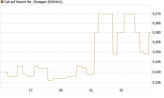 Call auf Munich Re [Morgan Stanley & Co. Int. plc] Chart