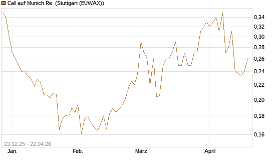 Call auf Munich Re [Morgan Stanley & Co. Int. plc] Chart