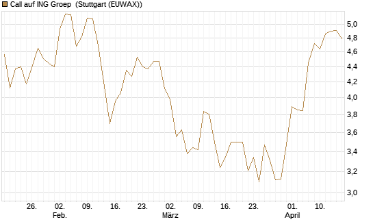 Call auf ING Groep [Morgan Stanley & Co. Int. plc] Chart