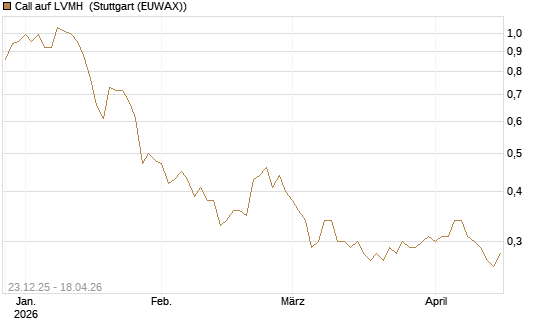 Call auf LVMH [Morgan Stanley & Co. Int. plc] Chart