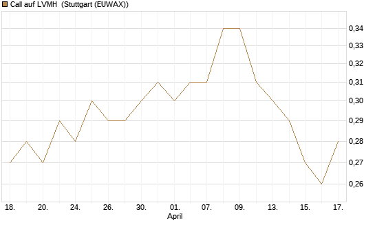Call auf LVMH [Morgan Stanley & Co. Int. plc] Chart