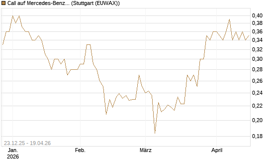 Call auf Mercedes-Benz Group [Morgan Stanley & Co. Int. plc] Chart
