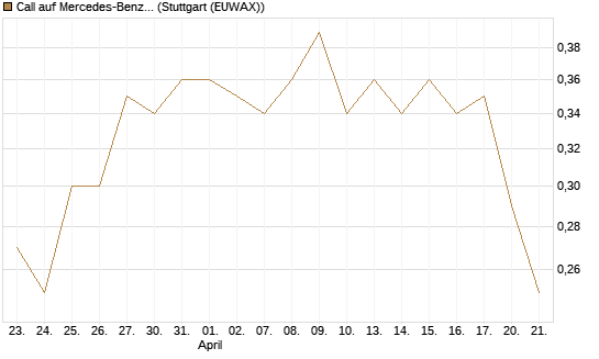 Call auf Mercedes-Benz Group [Morgan Stanley & Co. Int. plc] Chart