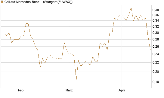 Call auf Mercedes-Benz Group [Morgan Stanley & Co. Int. plc] Chart