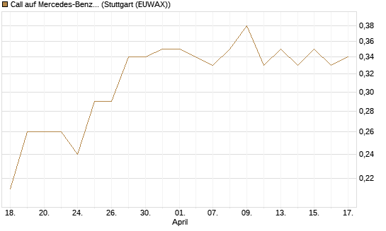 Call auf Mercedes-Benz Group [Morgan Stanley & Co. Int. plc] Chart