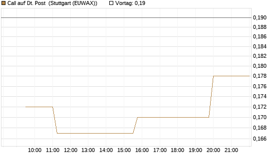 Call auf Dt. Post [Morgan Stanley & Co. Int. plc] Chart