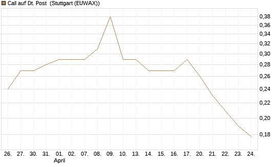 Call auf Dt. Post [Morgan Stanley & Co. Int. plc] Chart