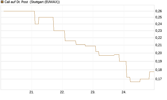 Call auf Dt. Post [Morgan Stanley & Co. Int. plc] Chart