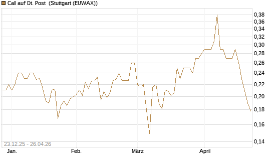 Call auf Dt. Post [Morgan Stanley & Co. Int. plc] Chart