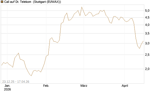 Call auf Dt. Telekom [Morgan Stanley & Co. Int. plc] Chart