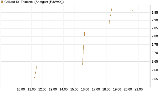Call auf Dt. Telekom [Morgan Stanley & Co. Int. plc] Chart