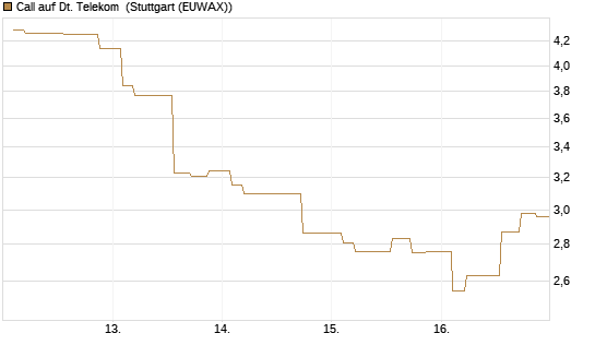 Call auf Dt. Telekom [Morgan Stanley & Co. Int. plc] Chart