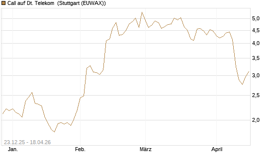 Call auf Dt. Telekom [Morgan Stanley & Co. Int. plc] Chart