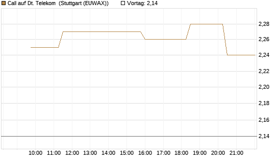 Call auf Dt. Telekom [Morgan Stanley & Co. Int. plc] Chart