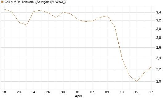 Call auf Dt. Telekom [Morgan Stanley & Co. Int. plc] Chart