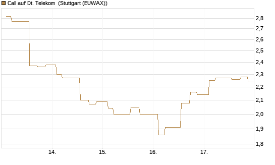 Call auf Dt. Telekom [Morgan Stanley & Co. Int. plc] Chart