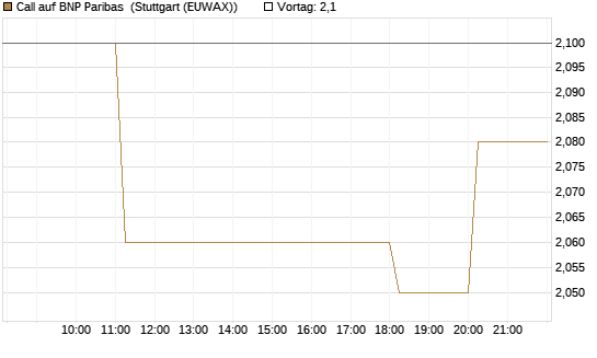 Call auf BNP Paribas [Morgan Stanley & Co. Int. plc] Chart