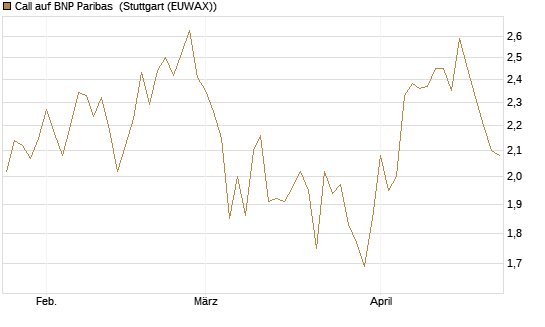 Call auf BNP Paribas [Morgan Stanley & Co. Int. plc] Chart