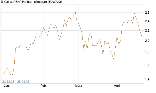 Call auf BNP Paribas [Morgan Stanley & Co. Int. plc] Chart