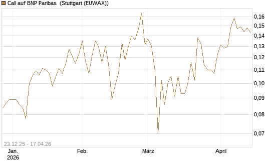 Call auf BNP Paribas [Morgan Stanley & Co. Int. plc] Chart