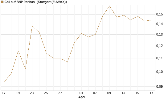 Call auf BNP Paribas [Morgan Stanley & Co. Int. plc] Chart