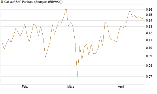 Call auf BNP Paribas [Morgan Stanley & Co. Int. plc] Chart