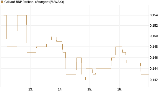 Call auf BNP Paribas [Morgan Stanley & Co. Int. plc] Chart