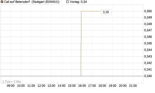 Call auf Beiersdorf [Morgan Stanley & Co. Int. plc] Chart