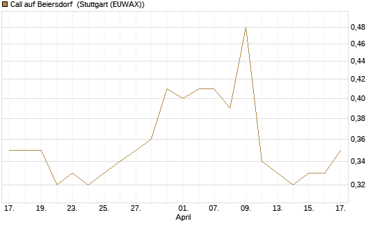 Call auf Beiersdorf [Morgan Stanley & Co. Int. plc] Chart
