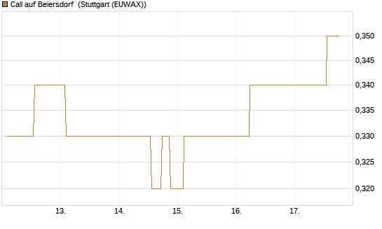 Call auf Beiersdorf [Morgan Stanley & Co. Int. plc] Chart