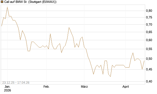 Call auf BMW St [Morgan Stanley & Co. Int. plc] Chart