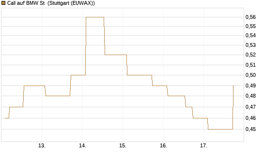 Call auf BMW St [Morgan Stanley & Co. Int. plc] Chart