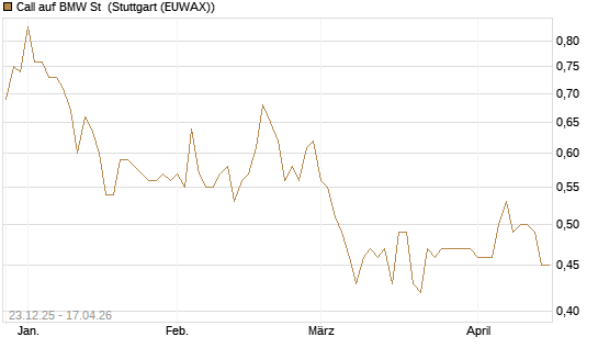 Call auf BMW St [Morgan Stanley & Co. Int. plc] Chart