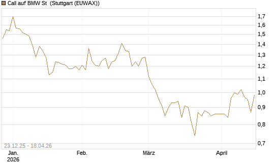 Call auf BMW St [Morgan Stanley & Co. Int. plc] Chart