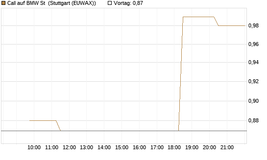 Call auf BMW St [Morgan Stanley & Co. Int. plc] Chart