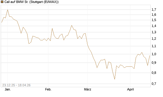 Call auf BMW St [Morgan Stanley & Co. Int. plc] Chart