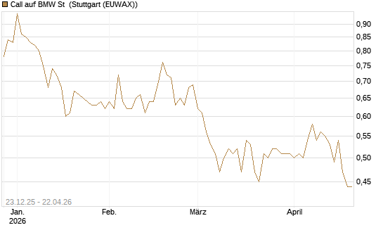 Call auf BMW St [Morgan Stanley & Co. Int. plc] Chart