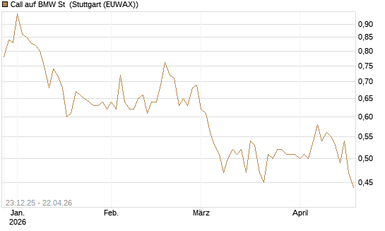 Call auf BMW St [Morgan Stanley & Co. Int. plc] Chart