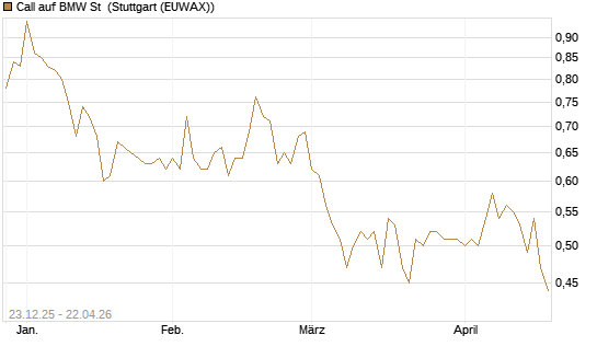 Call auf BMW St [Morgan Stanley & Co. Int. plc] Chart